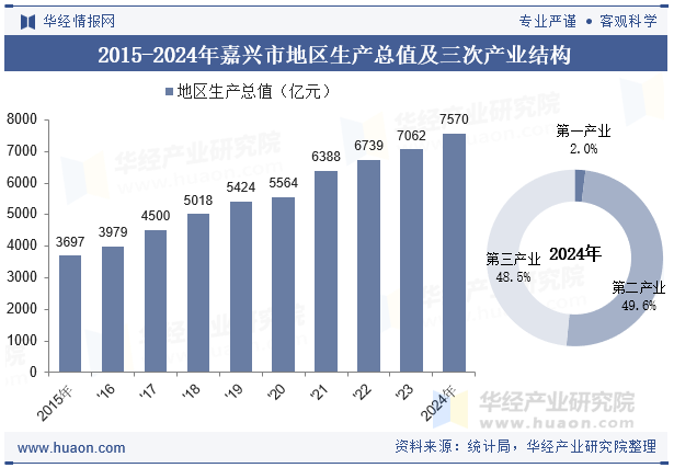 2015-2024年嘉兴市地区生产总值及三次产业结构