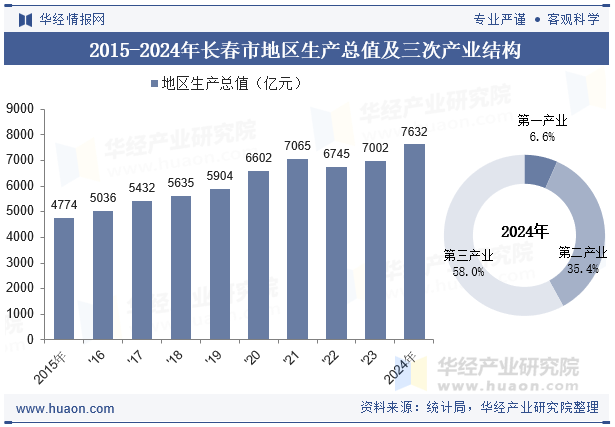 2015-2024年长春市地区生产总值及三次产业结构