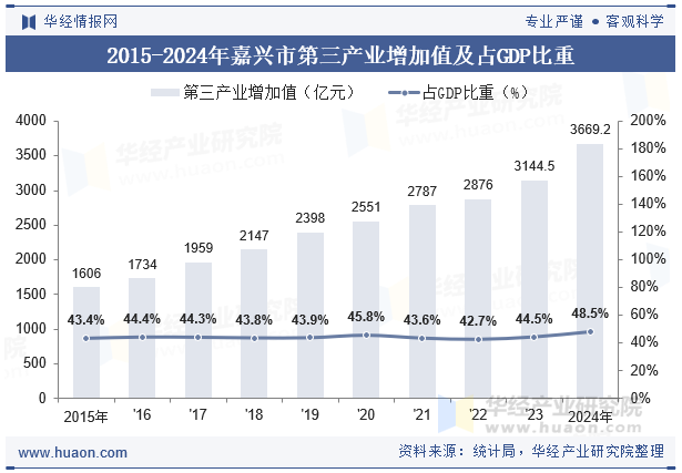 2015-2024年嘉兴市第三产业增加值及占GDP比重