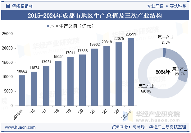 2015-2024年成都市地区生产总值及三次产业结构