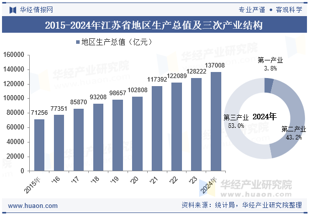 2015-2024年江苏省地区生产总值及三次产业结构