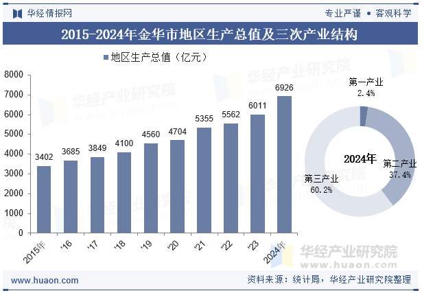 2015-2024年金华市地区生产总值及三次产业结构