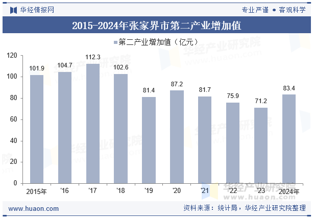 2015-2024年张家界市第二产业增加值及占GDP比重
