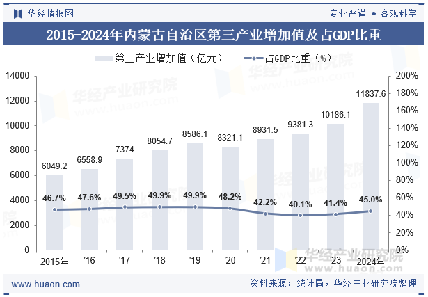 2015-2024年内蒙古自治区第三产业增加值及占GDP比重