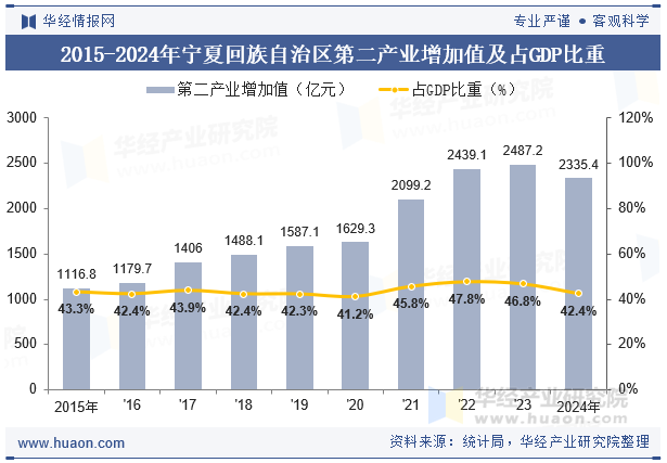 2015-2024年宁夏回族自治区第二产业增加值及占GDP比重