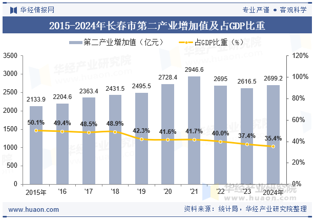 2015-2024年长春市第二产业增加值及占GDP比重