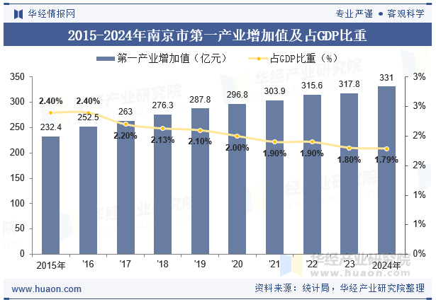 2015-2024年南京市第一产业增加值及占GDP比重