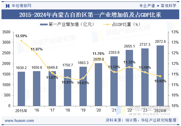 2015-2024年内蒙古自治区第一产业增加值及占GDP比重