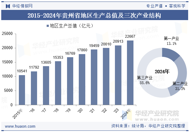 2015-2024年贵州省地区生产总值及三次产业结构