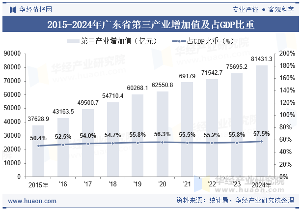 2015-2024年广东省第三产业增加值及占GDP比重