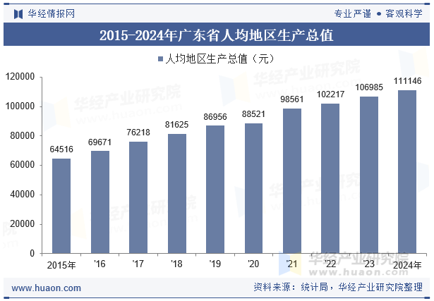 2015-2024年广东省人均地区生产总值