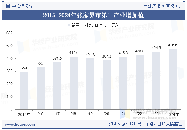 2015-2024年张家界市第三产业增加值及占GDP比重
