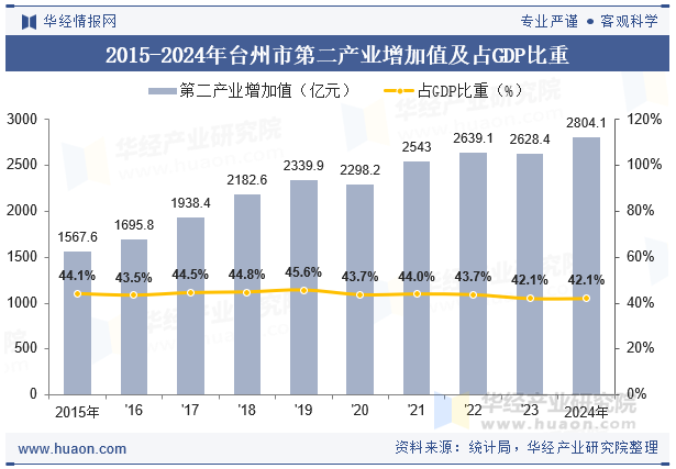 2015-2024年台州市第二产业增加值及占GDP比重