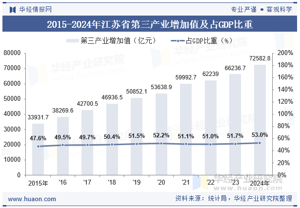 2015-2024年江苏省第三产业增加值及占GDP比重