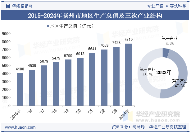 2015-2024年扬州市地区生产总值及三次产业结构