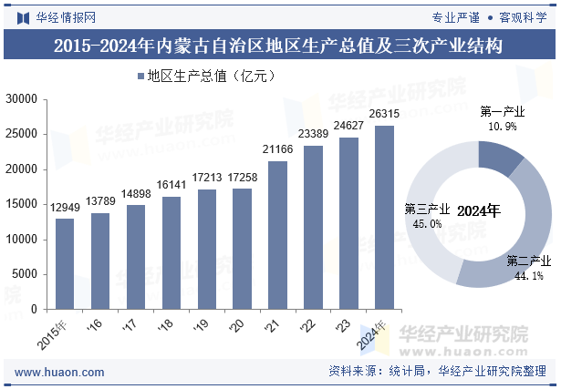 2015-2024年内蒙古自治区地区生产总值及三次产业结构