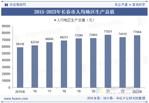 2015-2023年长春市人均地区生产总值
