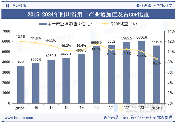 2015-2024年四川省第一产业增加值及占GDP比重