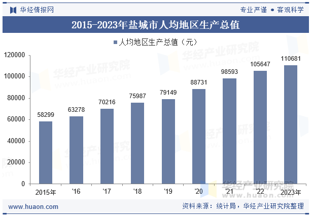 2015-2023年盐城市人均地区生产总值