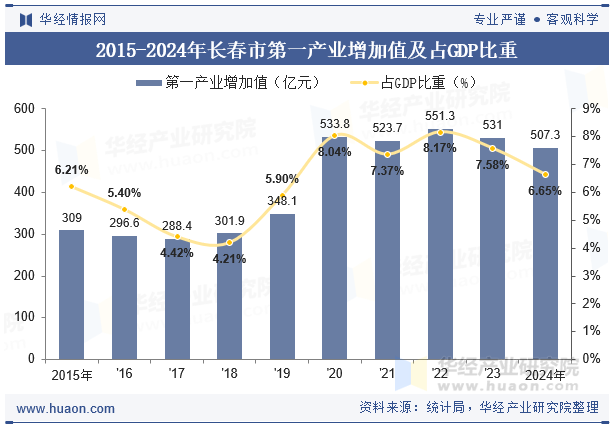 2015-2024年长春市第一产业增加值及占GDP比重