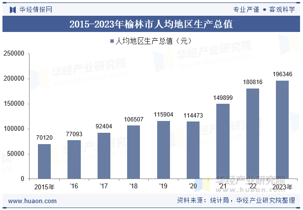 2015-2023年榆林市人均地区生产总值