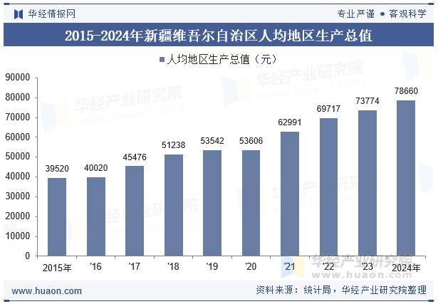 2015-2024年新疆维吾尔自治区人均地区生产总值