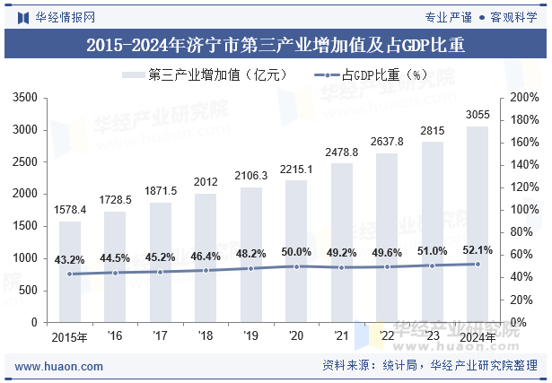2015-2024年济宁市第三产业增加值及占GDP比重