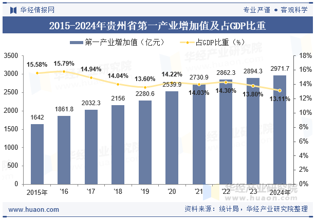 2015-2024年贵州省第一产业增加值及占GDP比重