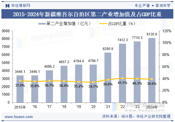 2015-2024年新疆维吾尔自治区第二产业增加值及占GDP比重