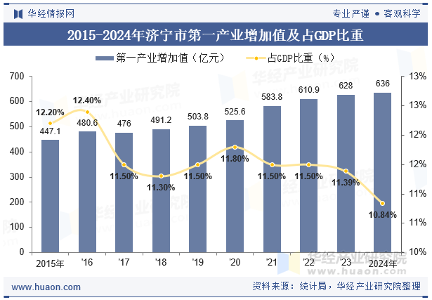 2015-2024年济宁市第一产业增加值及占GDP比重