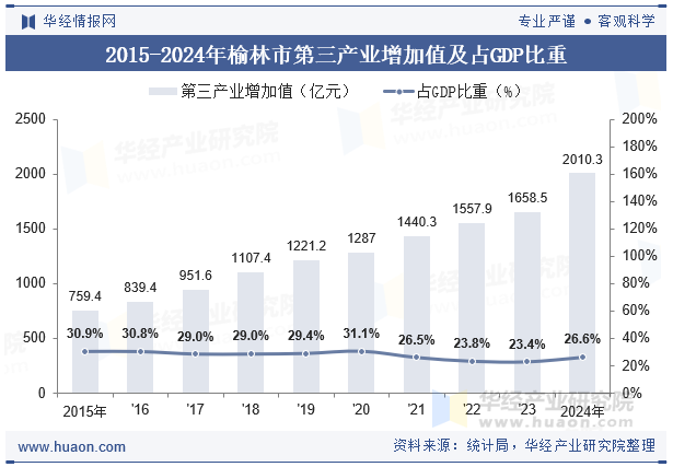 2015-2024年榆林市第三产业增加值及占GDP比重