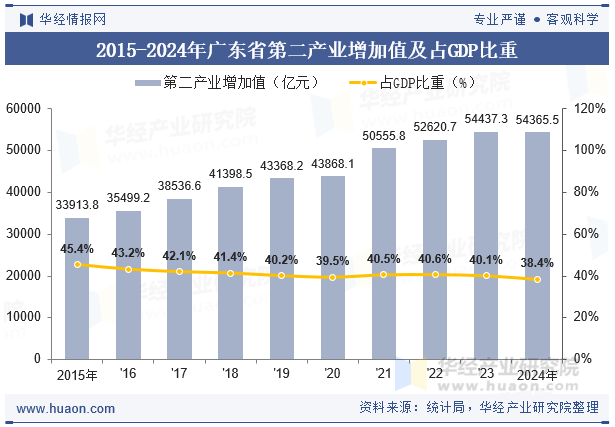 2015-2024年广东省第二产业增加值及占GDP比重