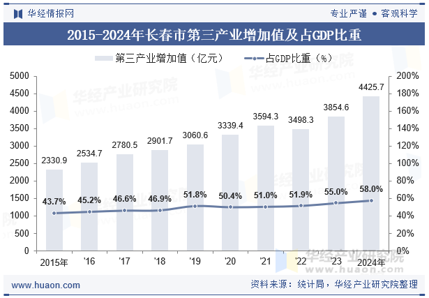 2015-2024年长春市第三产业增加值及占GDP比重