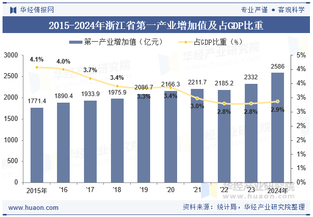 2015-2024年浙江省第一产业增加值及占GDP比重