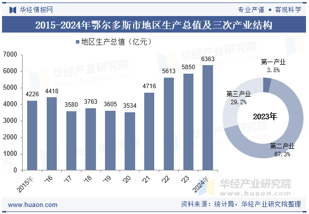 2015-2024年鄂尔多斯市地区生产总值及三次产业结构