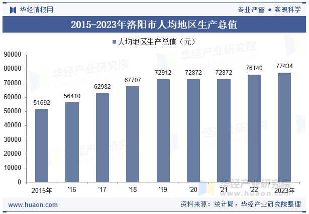 2015-2023年洛阳市人均地区生产总值