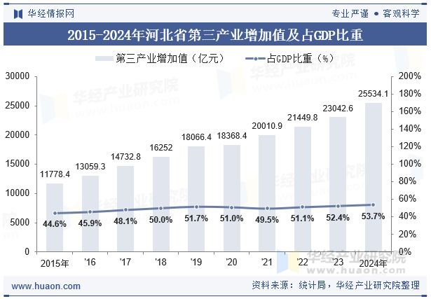 2015-2024年河北省第三产业增加值及占GDP比重