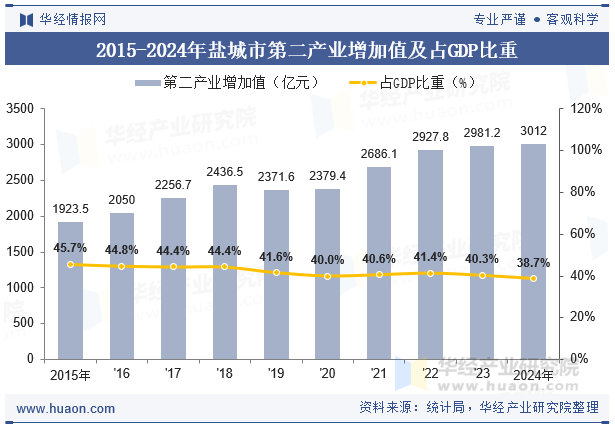 2015-2024年盐城市第二产业增加值及占GDP比重