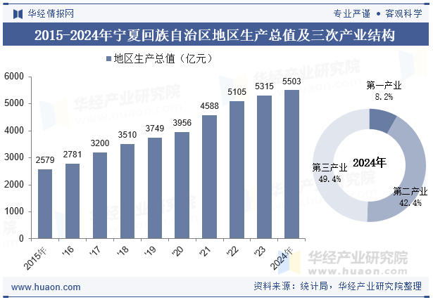 2015-2024年宁夏回族自治区地区生产总值及三次产业结构