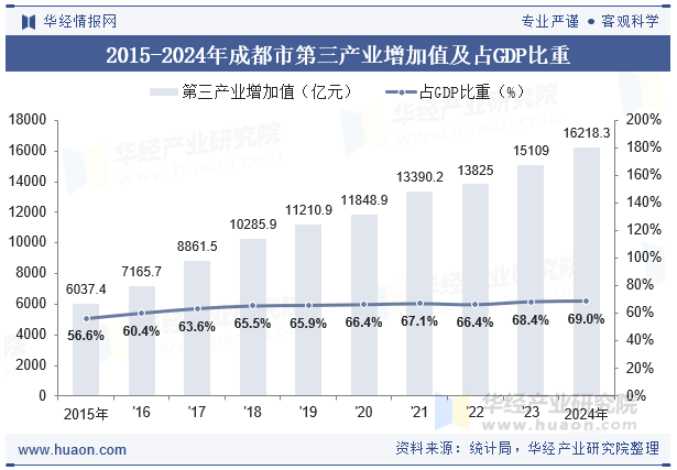 2015-2024年成都市第三产业增加值及占GDP比重