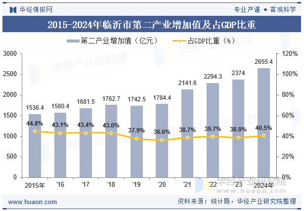 2015-2024年临沂市第二产业增加值及占GDP比重