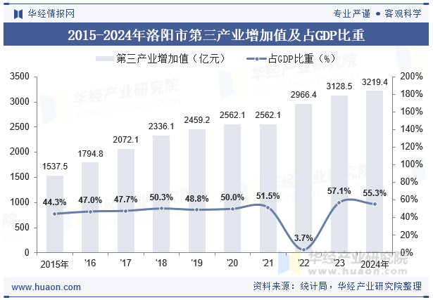 2015-2024年洛阳市第三产业增加值及占GDP比重