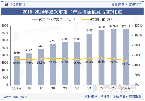 2015-2024年嘉兴市第二产业增加值及占GDP比重