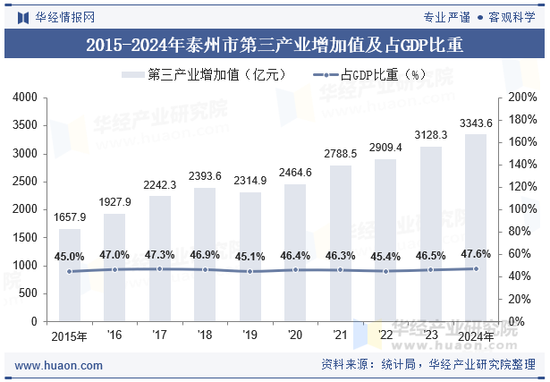 2015-2024年泰州市第三产业增加值及占GDP比重