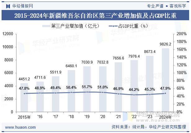 2015-2024年新疆维吾尔自治区第三产业增加值及占GDP比重