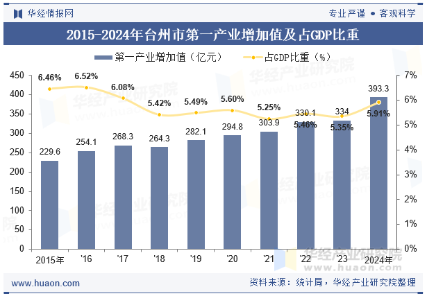 2015-2024年台州市第一产业增加值及占GDP比重