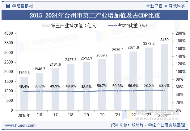 2015-2024年台州市第三产业增加值及占GDP比重