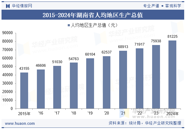 2015-2024年湖南省人均地区生产总值