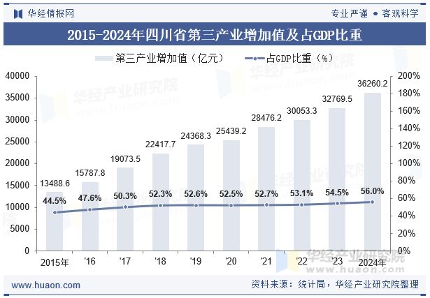 2015-2024年四川省第三产业增加值及占GDP比重