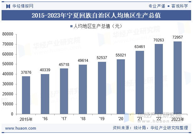 2015-2023年宁夏回族自治区人均地区生产总值